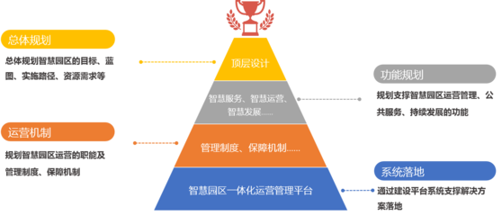 智慧园区