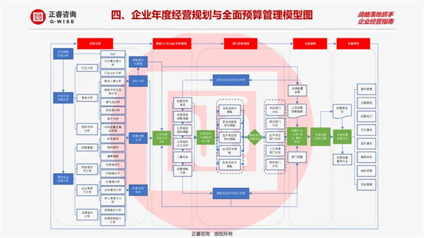 《2022年企业年度经营计划制订与预算管理》课程圆满结束-正睿咨询