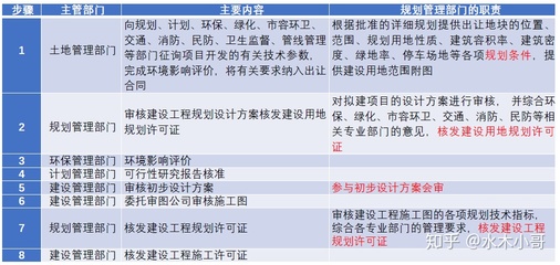 A3.3-建设项目管理流程和选址规划许可管理