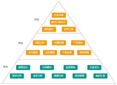 B端产品经理的金字塔能力模型 规划、设计与管理