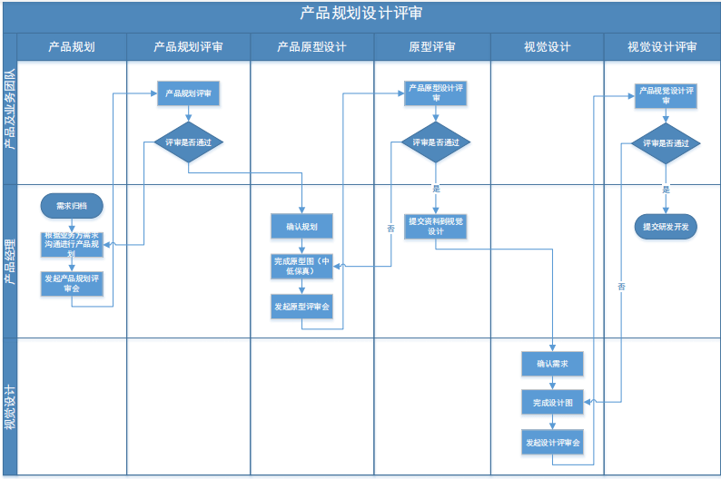 产品管理