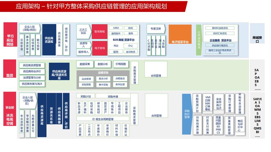 智慧供应链协同管理蓝图设计规划项目整体解决方案