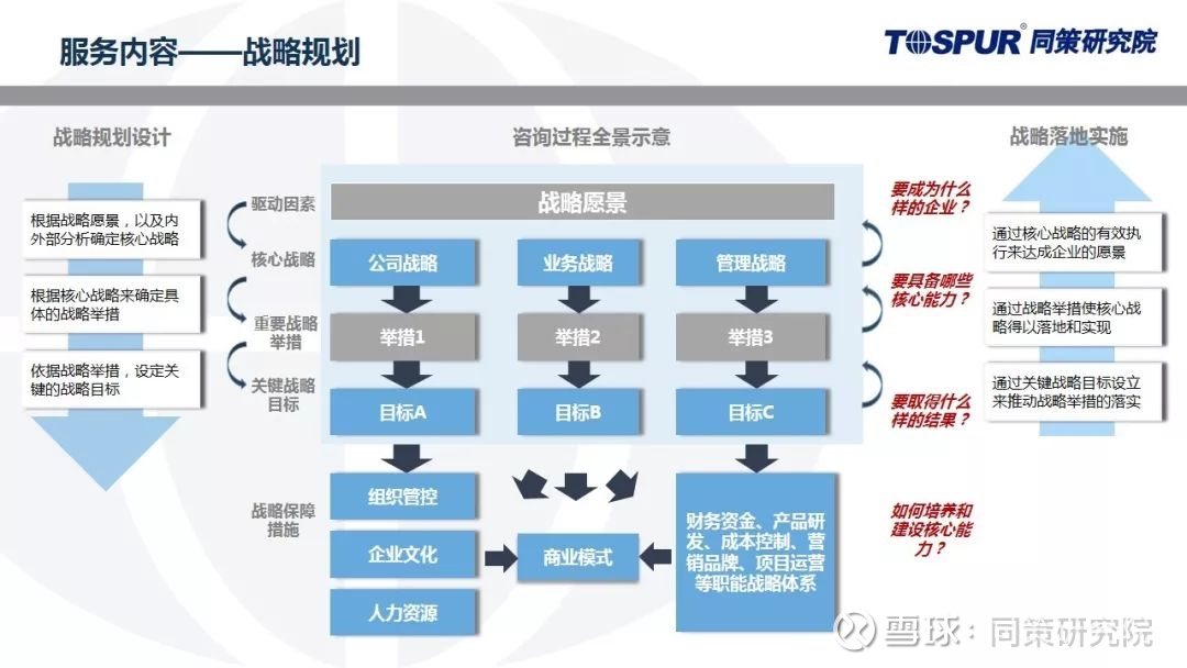 同策研究院系列产品发布--企业战略管理2.0